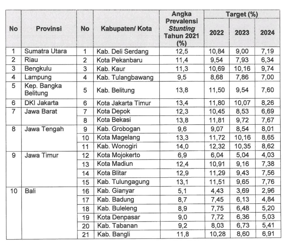 BKKBN Pencapaian Angka Prevalensi Stunting Kota Bekasi Capai 13,8%