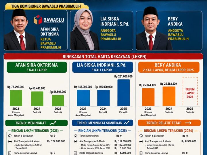 Tiga Kali Lapor LHKPN, Harta Dua Komisioner Bawaslu Prabumulih Meningkat, Laporan 2025 Satu Komisioner Belum Tercantum di e-LHKPN