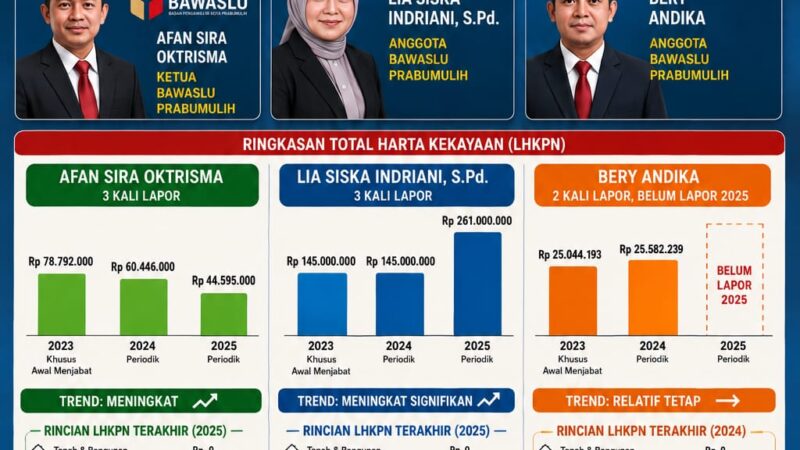 Tiga Kali Lapor LHKPN, Harta Dua Komisioner Bawaslu Prabumulih Meningkat, Laporan 2025 Satu Komisioner Belum Tercantum di e-LHKPN