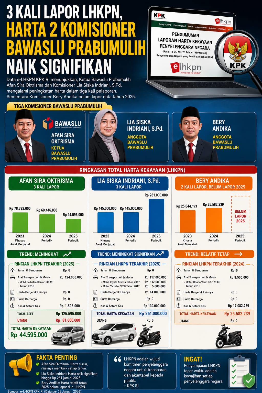 Tiga Kali Lapor LHKPN, Harta Dua Komisioner Bawaslu Prabumulih Meningkat, Laporan 2025 Satu Komisioner Belum Tercantum di e-LHKPN